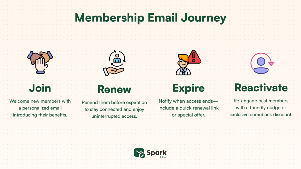 Membership Email Journey